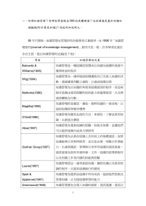 一、何謂知識管理？有哪些學者提出 KM 的具體建議？這些建議是基於何種知 識觀點(即什麼是知識)？試就所知說明之。  90 年代開始，知識管理在管理研究的重要性日漸提昇，由 1996 年「知識管