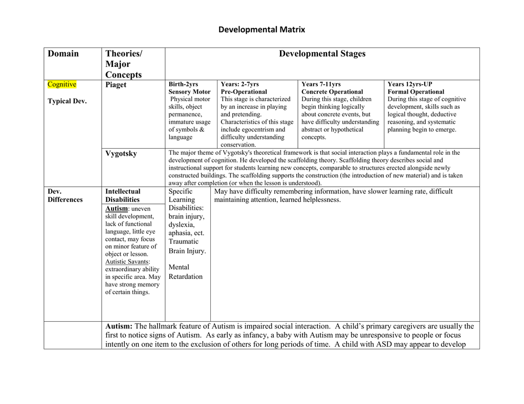 Developmental Matrix Domain Theories Developmental Stages