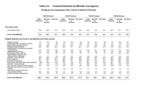 Table 4.5:      Forward Estimates by...  All figures are expressed in $m in terms of dollars...