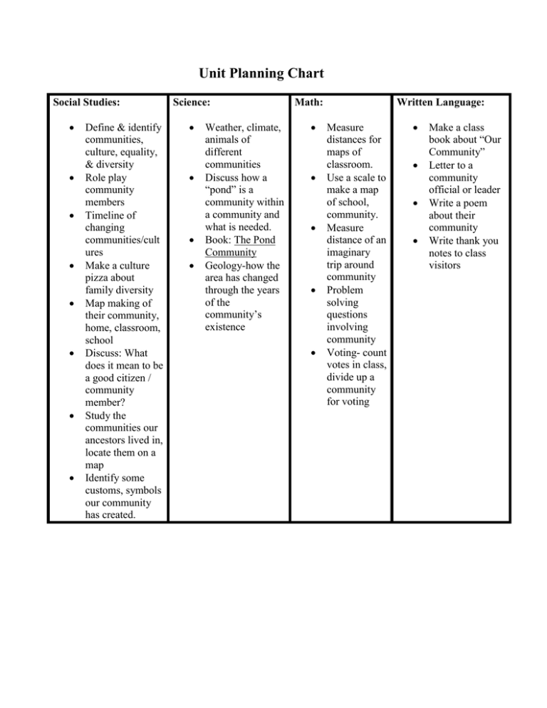 Unit Planning Chart