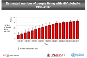 Estimated number of people living with HIV globally, –2007 1990 Number