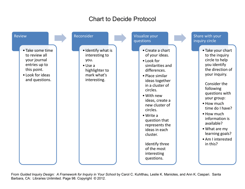 Protocol Chart
