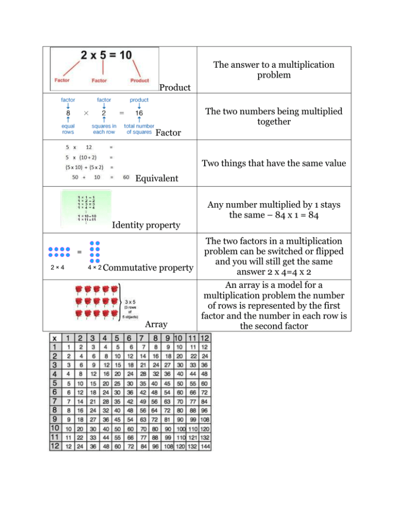 The Answer To A Multiplication Problem Product The Two Numbers Being 