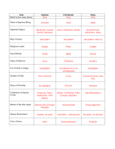 Item Judaism Christianity Islam