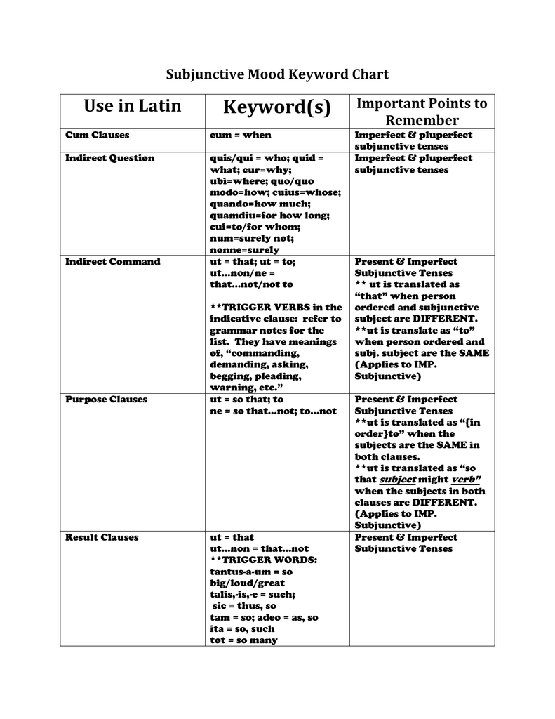 Latin Subjunctive Chart