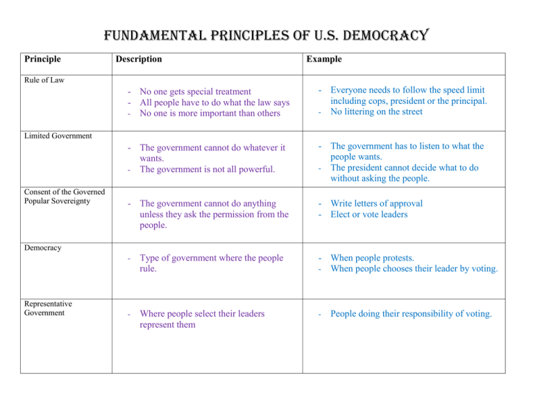 Fundamental Principles Of American Democracy Unit Test