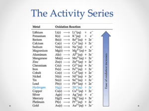The Activity Series