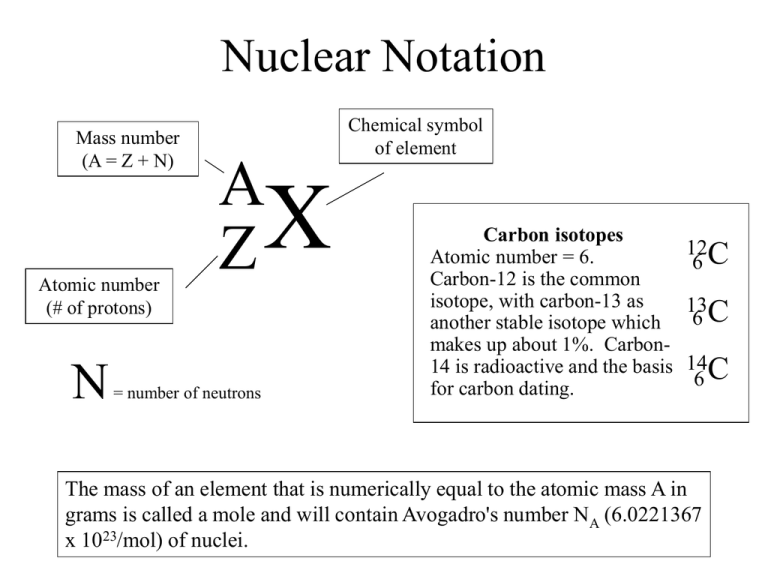 x-a-z-nuclear-notation