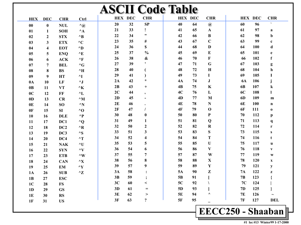 Код символа n. ASCII таблица hex. Кодовая таблица ASCII шестнадцатеричный код. Таблица hex Dec. Char таблица символов.