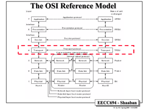 The OSI Reference Model EECC694 - Shaaban