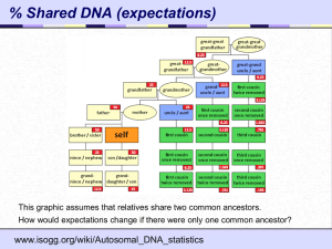 % Shared DNA (expectations)
