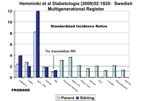 Hemminki et al Diabetologia (2009)52:1820:  Swedish Multigenerational Register 12 10