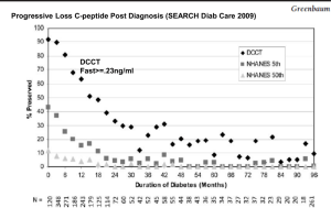 Progressive Loss C-peptide Post Diagnosis (SEARCH Diab Care 2009) DCCT Fast&gt;=.23ng/ml