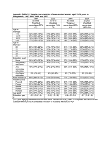 Appendix Table S1. Sample characteristics of ever-married women aged 20-24... Bangladesh, 1997, 2000, 2004, and 2007.