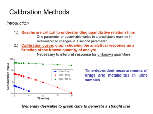 Calibration Methods Introduction 1.) Graphs are critical to understanding quantitative relationships
