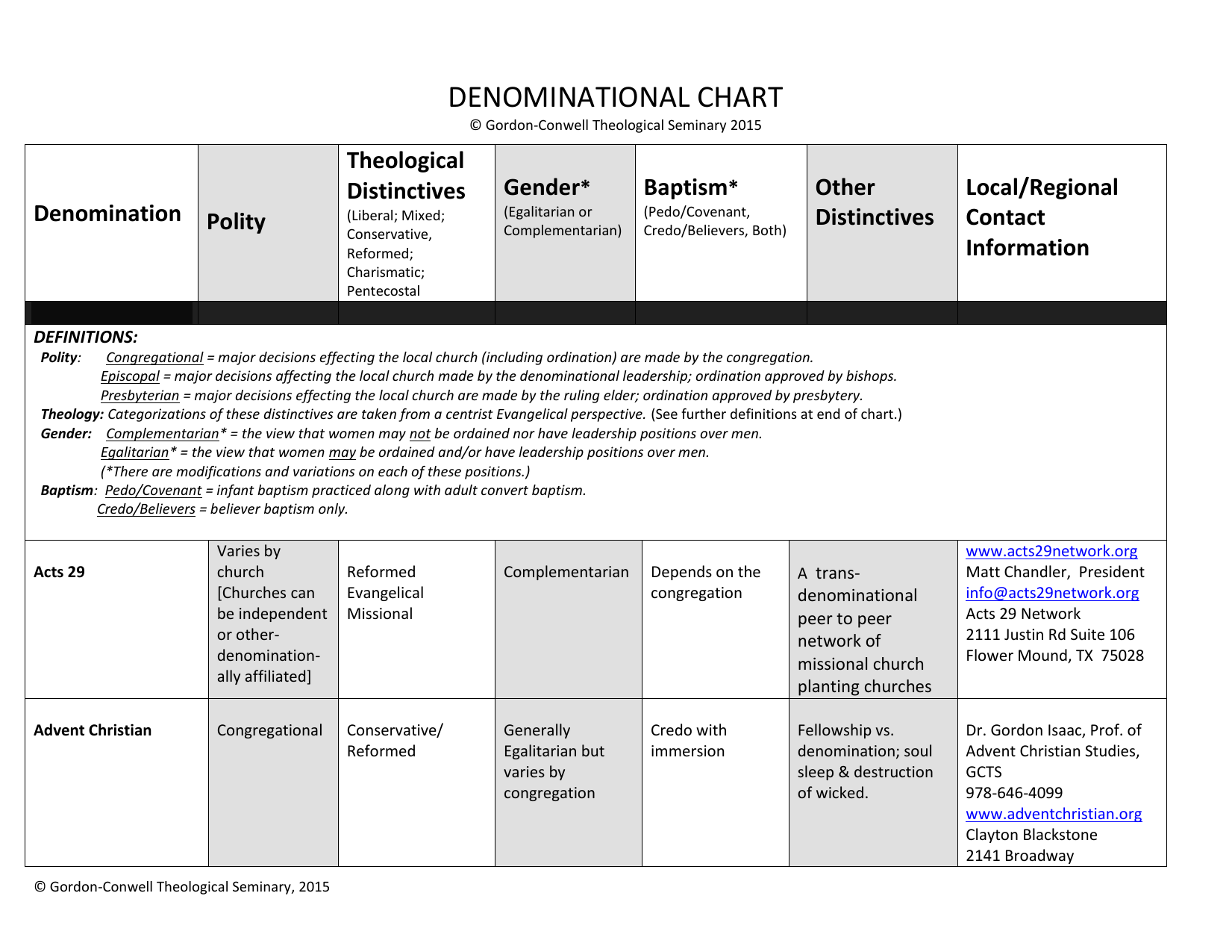 Denomination Chart