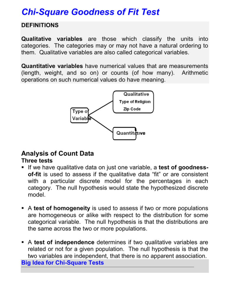 Chi Square Goodness Of Fit Vs Association