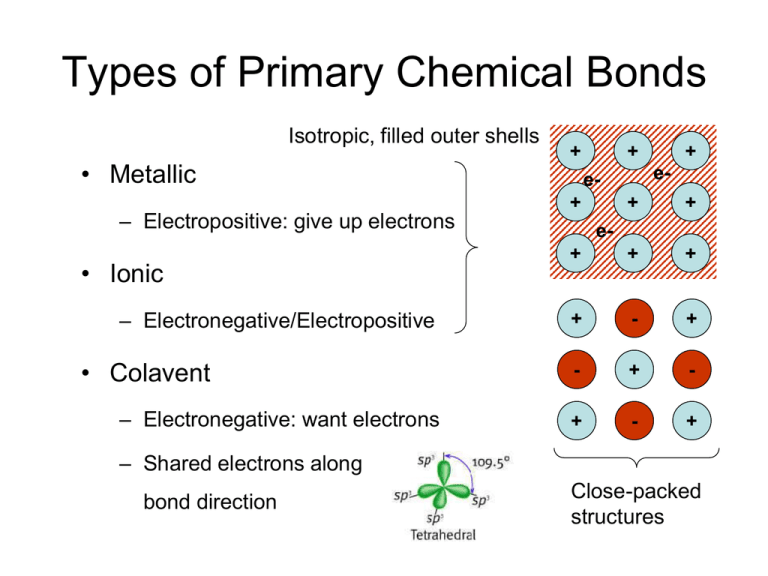 Types Of Primary Chemical Bonds Metallic Ionic Colavent