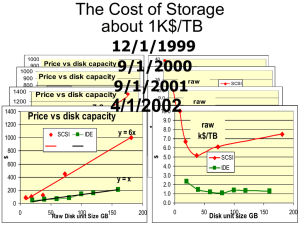 The Cost of Storage about 1K$/TB 12/1/1999 9/1/2000