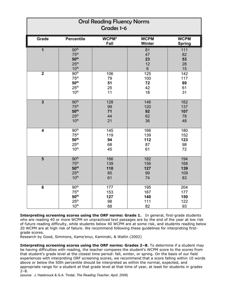 Oral Reading Fluency Norms Grades 1 6