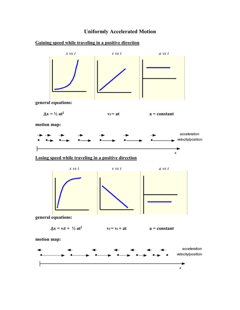 uniformly-accelerated-motion