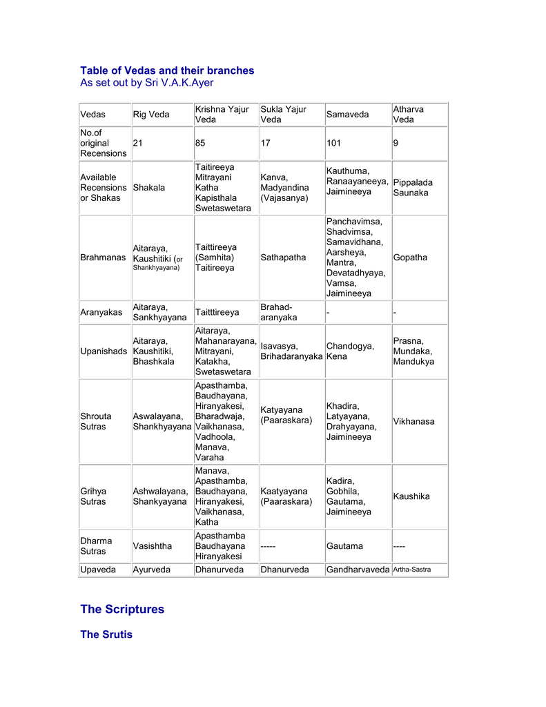 Table Of Vedas And Their Branches