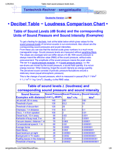 Table chart sound pressure levels level sound pressure and sound