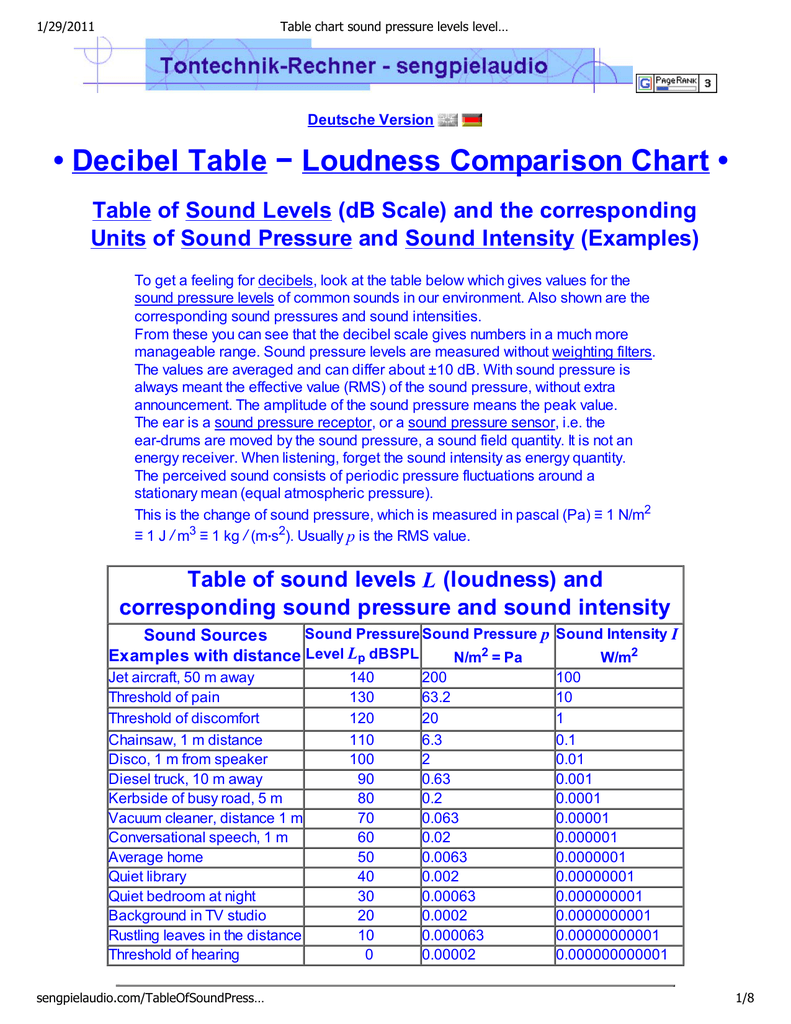 Loudness Comparison Chart Dba