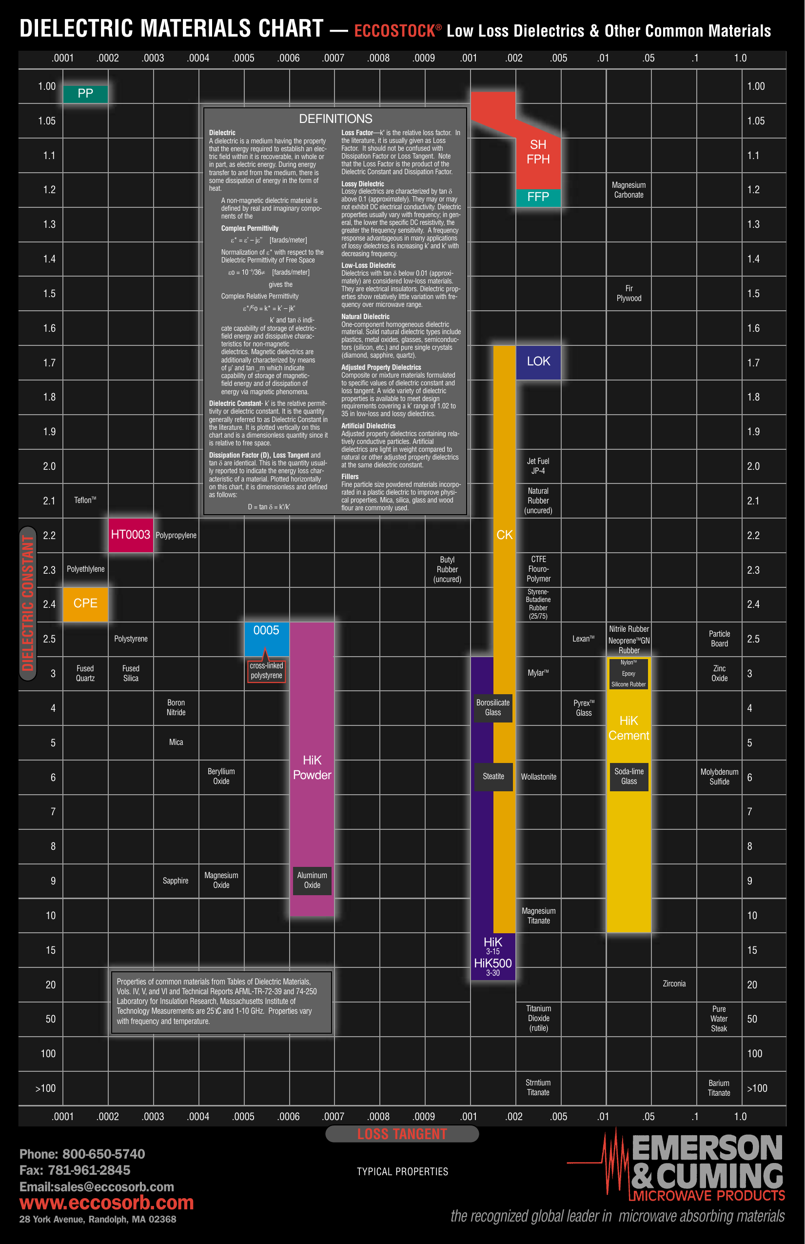 Dielectric Materials Chart