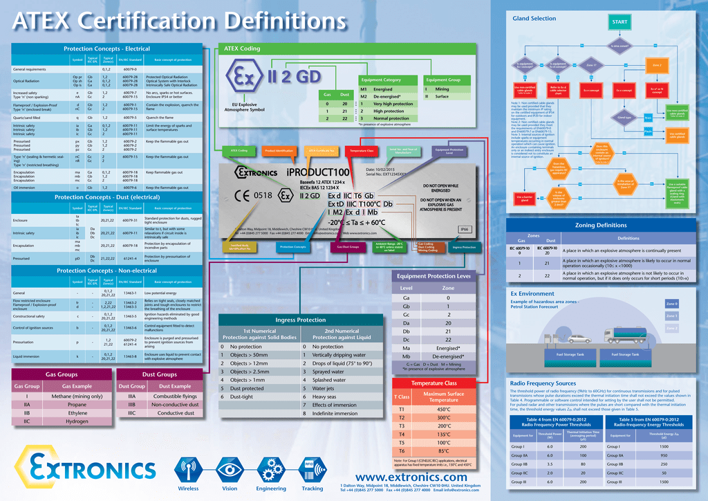 Atex Chart For Safety