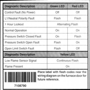 Diagnostic Description Green LED Red LED Diagnostic Description