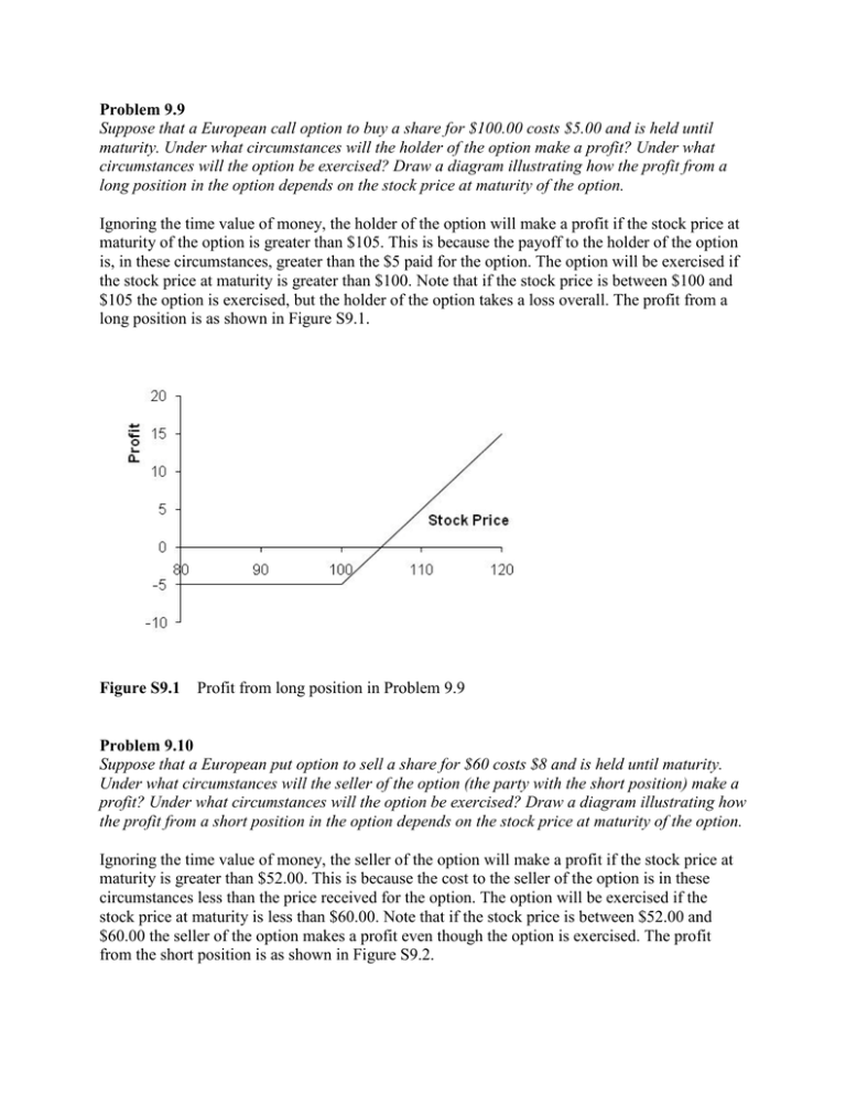 payoff vs profit diagram short