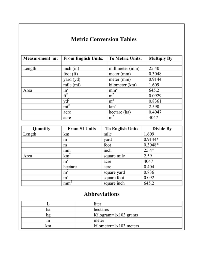 Metric Conversion Table Length Decoration For Bathroom