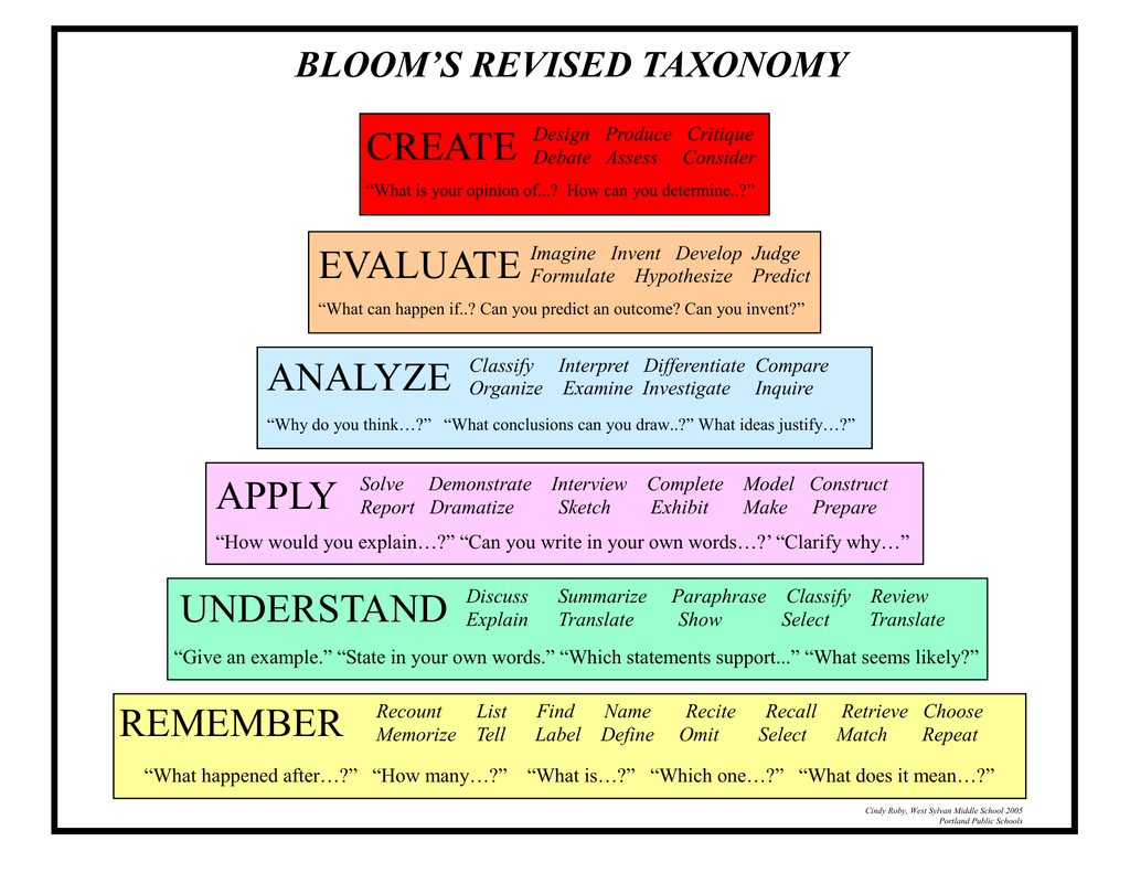 Like to understand how to. Understand Translate analyze. Memorize и revise разница. Bloom taxonomy Action verbs. How can i understand you how can i understand you.