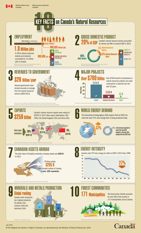 How Are Canada S Natural Resources Distributed Around The Country