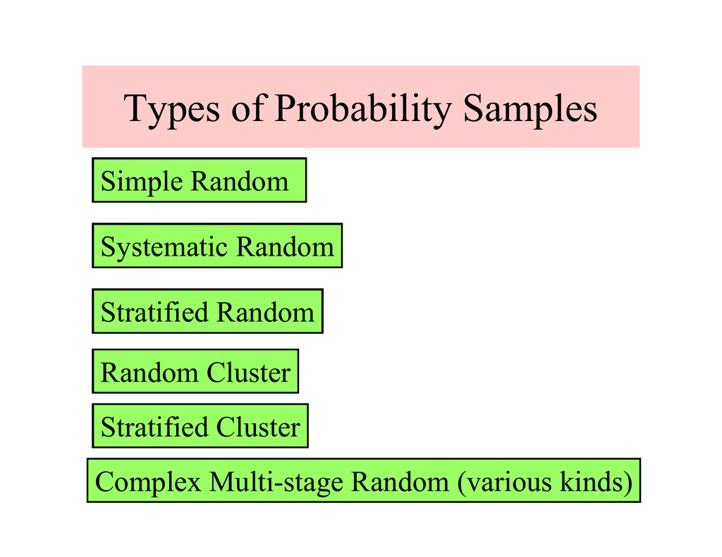 Types Of Probability Samples