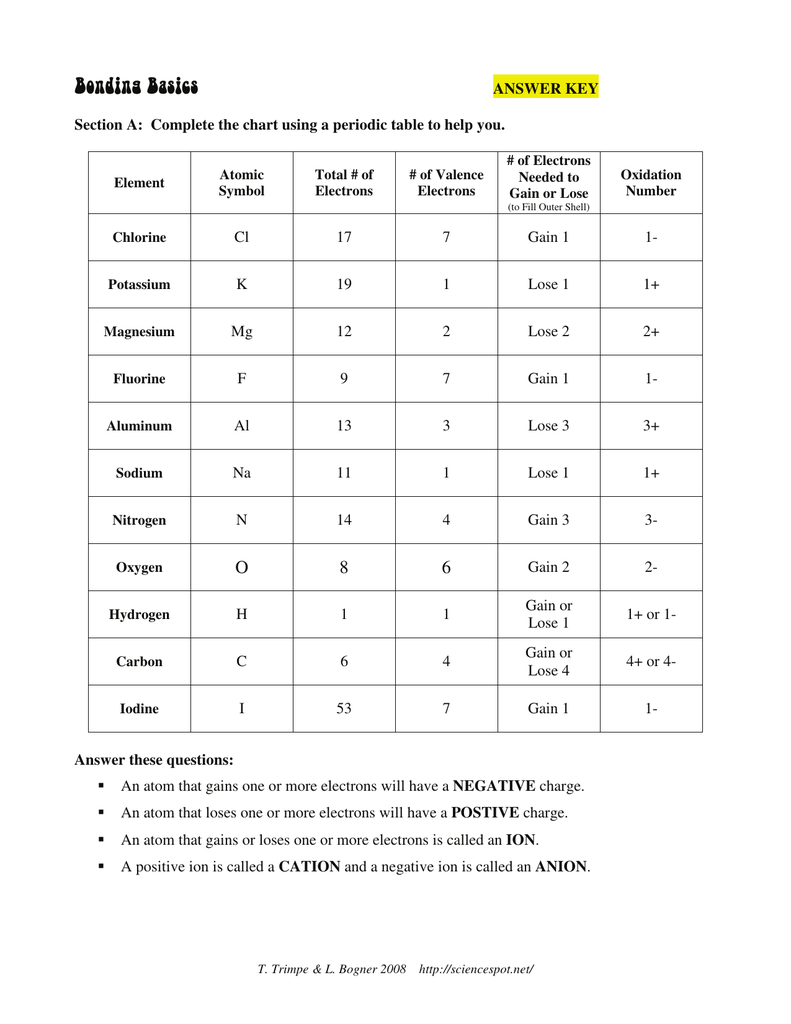 31 Atoms Bonding And The Periodic Table Worksheet Answers ...