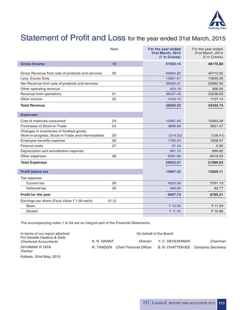 Statement Of Profit And Loss For The Year Ended 31st March 2015