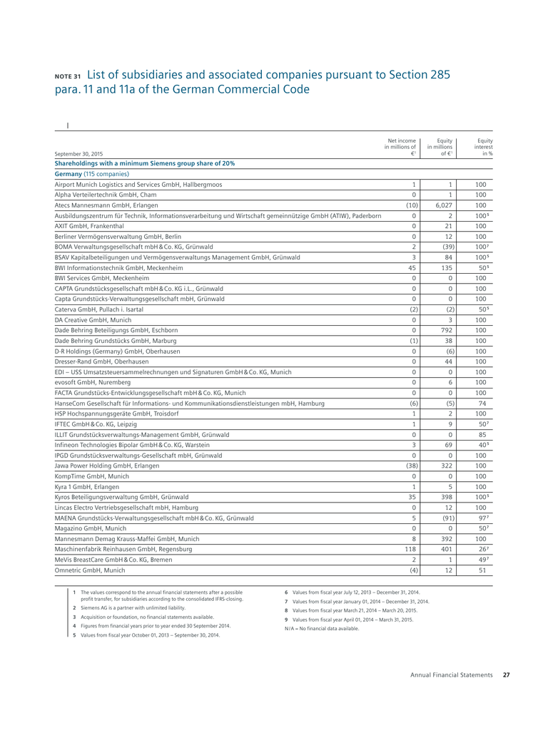 List Of Subsidiaries And Associated Companies Siemens Ag