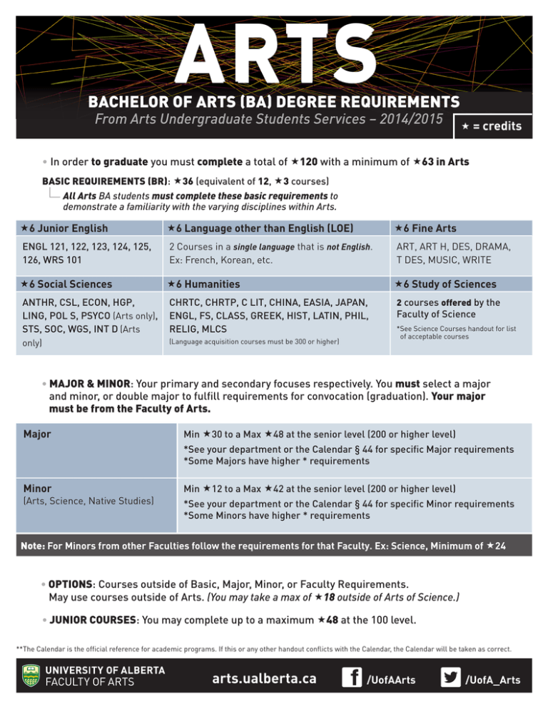 Mun Arts Degree Requirements