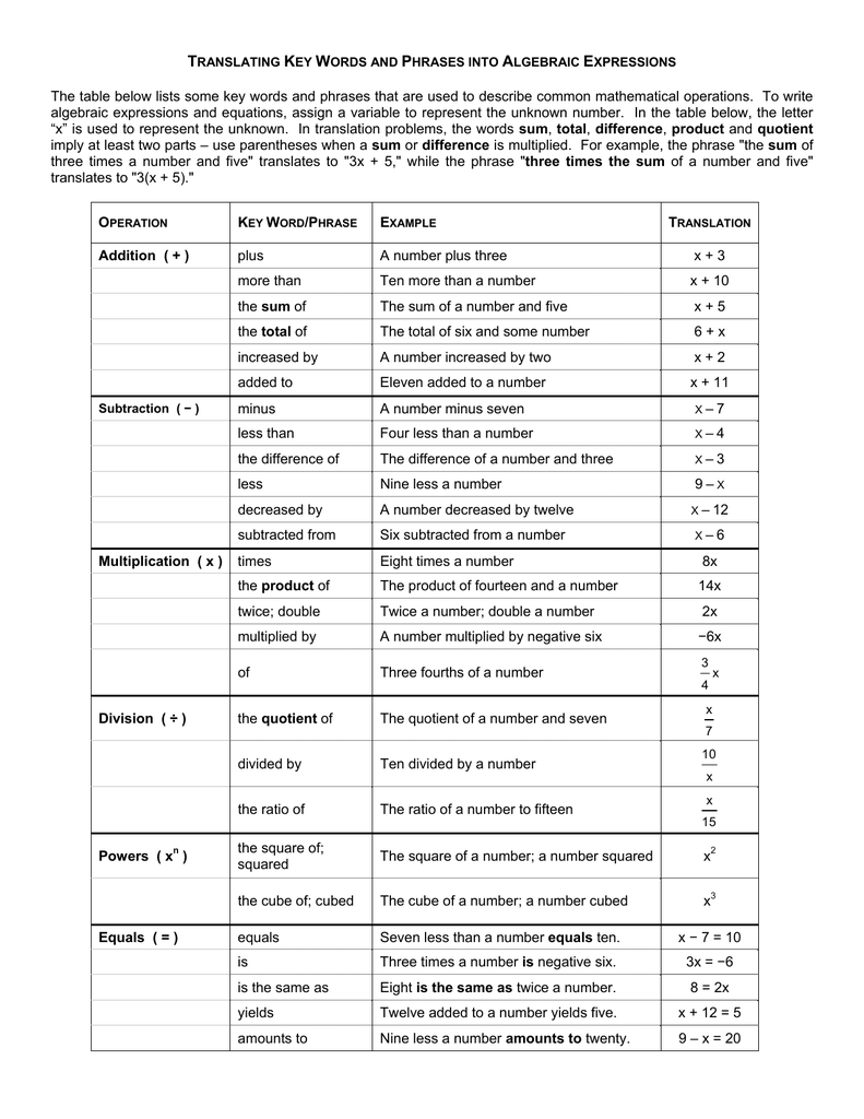 Translating Key Words And Phrases Into Algebraic Expressions