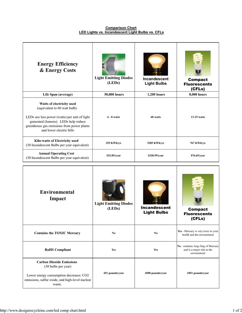 Comparison Chart Led Lights Vs Incandescent Light Bulbs