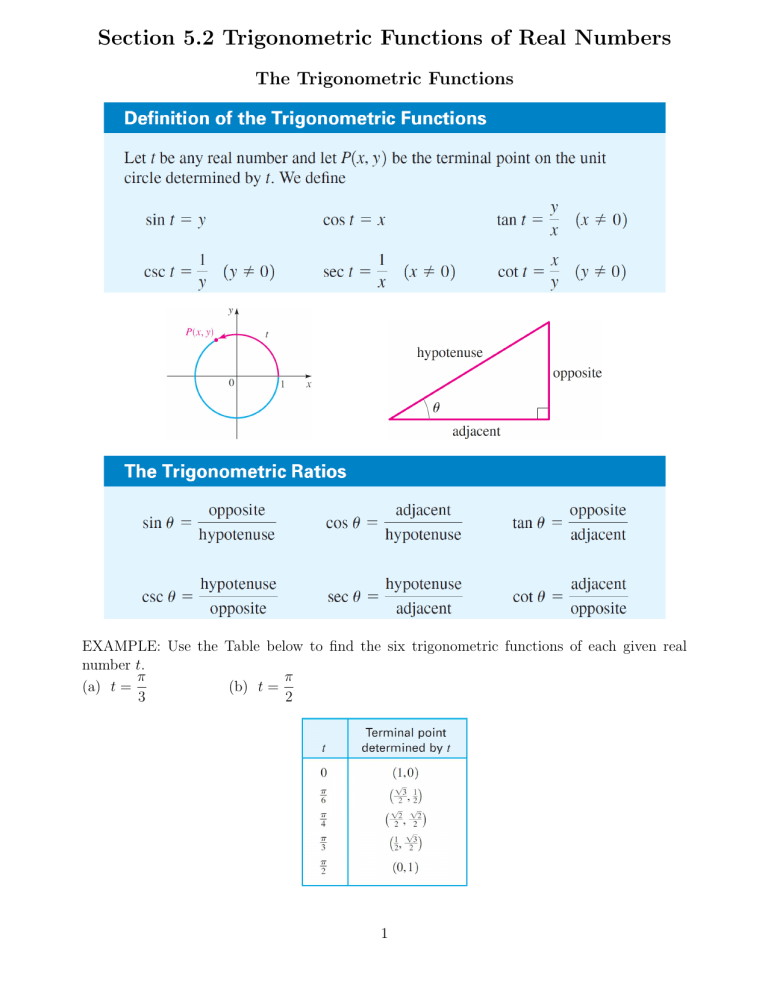 Trigonometric Functions Of Real Numbers Worksheet