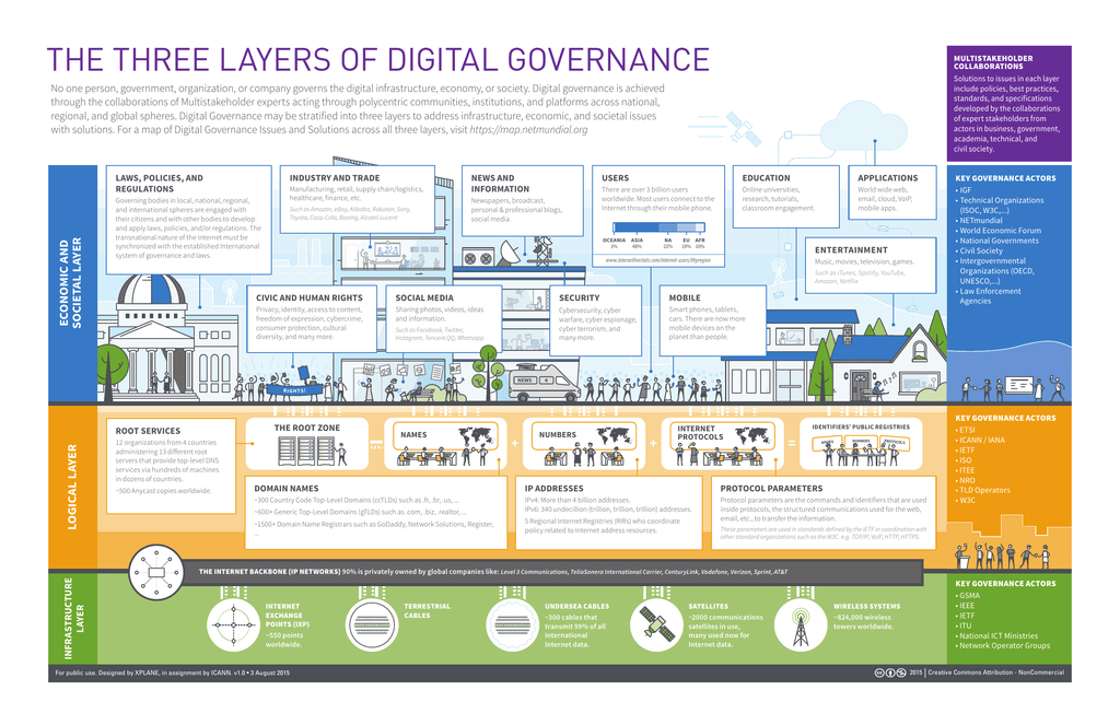 digital governance phd