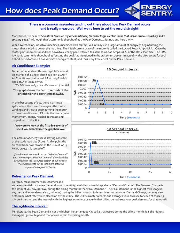 how-does-peak-demand-occur