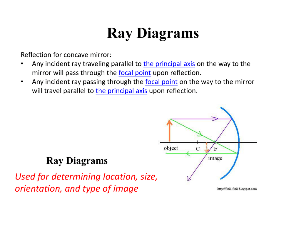 Ray Diagrams, What Image Is Produced By A Convex Mirror In Any Location