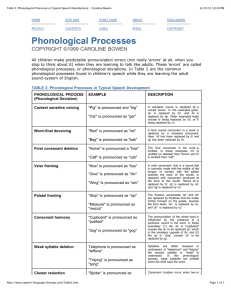 Phonological Processes in Typical Speech Development