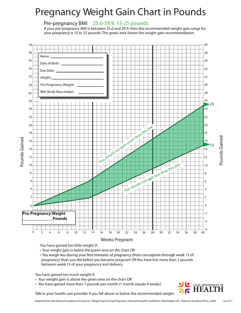 Pregnancy Weight Gain Chart 25 30 Pounds Printable