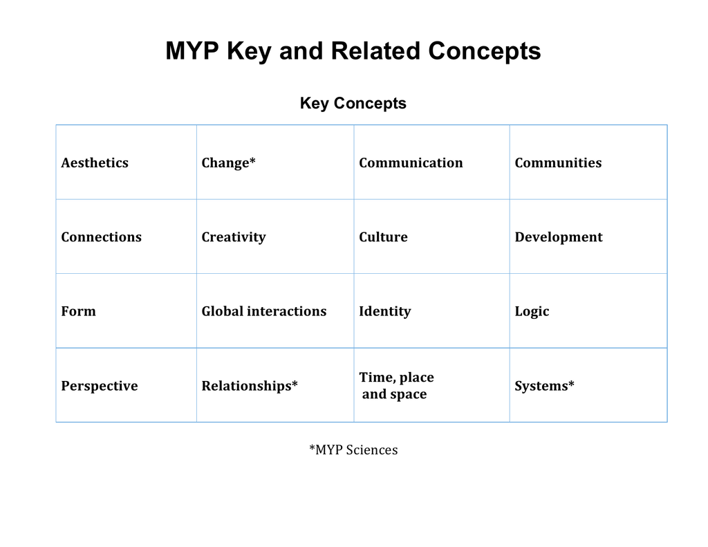 Ib Myp Key Concepts Design Talk