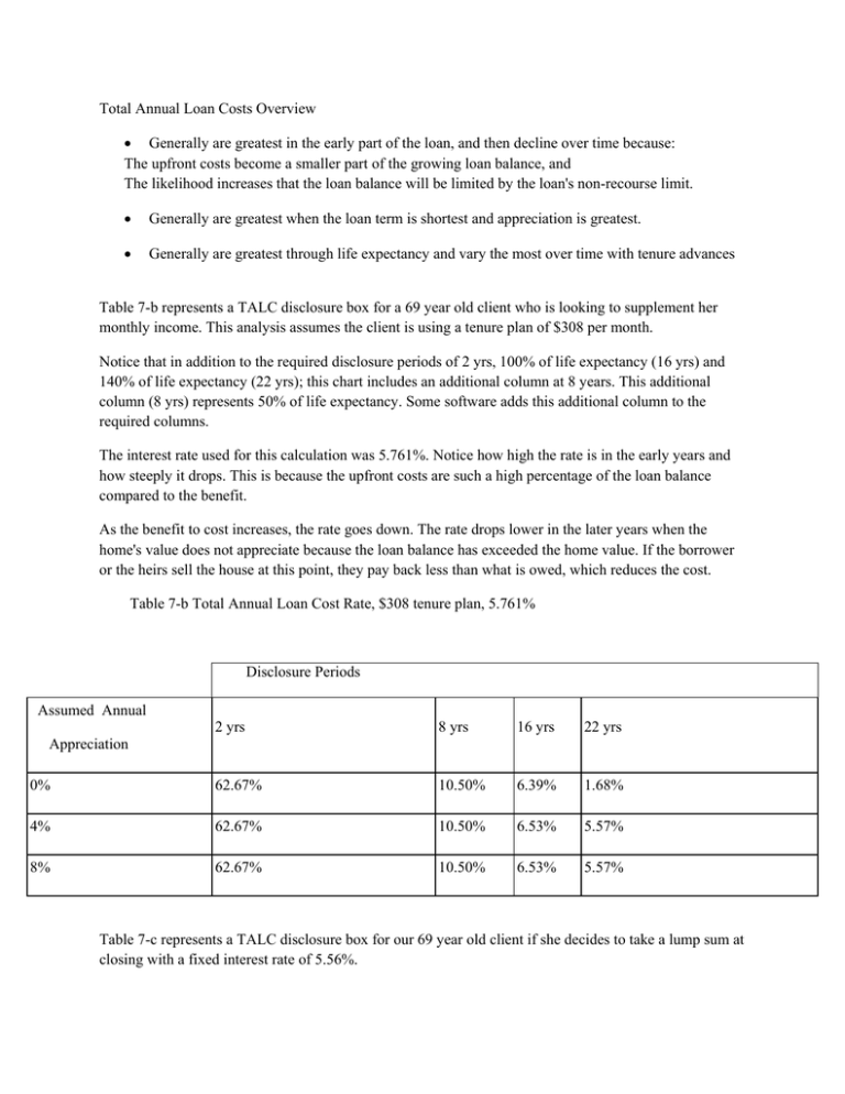 Total Annual Loan Costs Overview